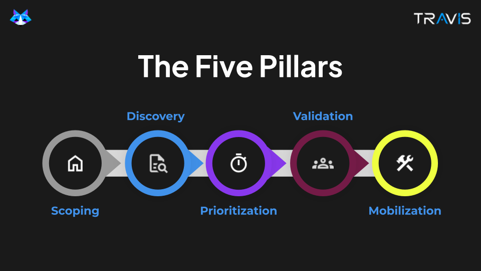 A cybersecurity framework visualization illustrating the five-stage immune response of CTEM, highlighting scoping, discovery, prioritization, validation, and mobilization in a structured process. Infographic displaying the five pillars of Continuous Threat Exposure Management (CTEM), including scoping, discovery, prioritization, validation, and mobilization.