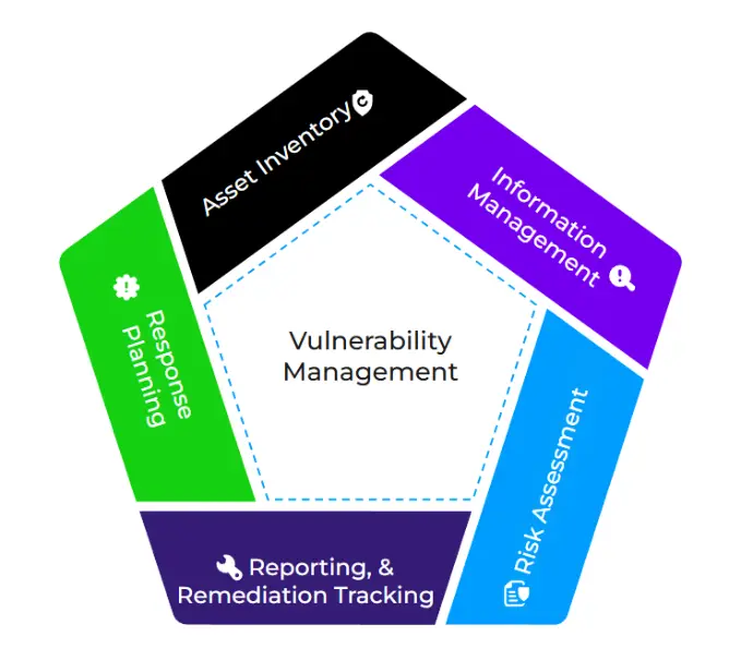 Pentagon-shaped diagram showing TRaViS vulnerability management components: asset inventory, information management, risk assessment, reporting & remediation tracking, and response planning.