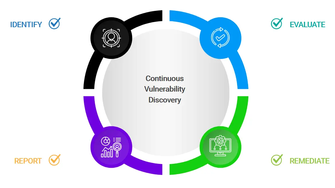 Circular diagram illustrating the continuous vulnerability discovery process in TRaViS, with stages: Identify, Evaluate, Remediate, and Report.