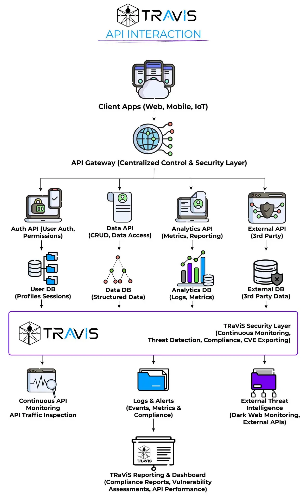 Diagram showing for TRaViS EASM interacts with API's.