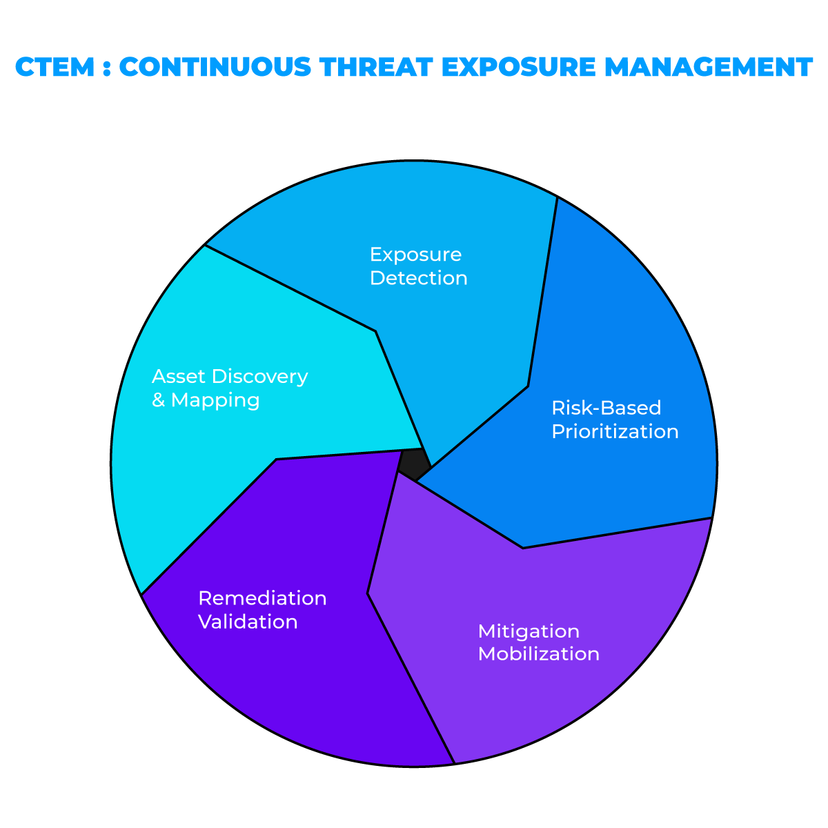 CTEM Continuous Threat Exposure Management diagram showcasing stages: Asset Discovery & Mapping, Exposure Detection, Risk-Based Prioritization, Mitigation Mobilization, and Remediation Validation