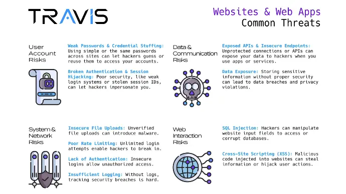 Common Threats for Websites and Web Apps