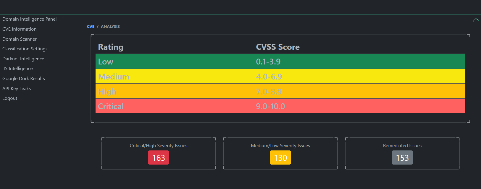 TRaVIS ASM CVSS Score and CVE Dashboard