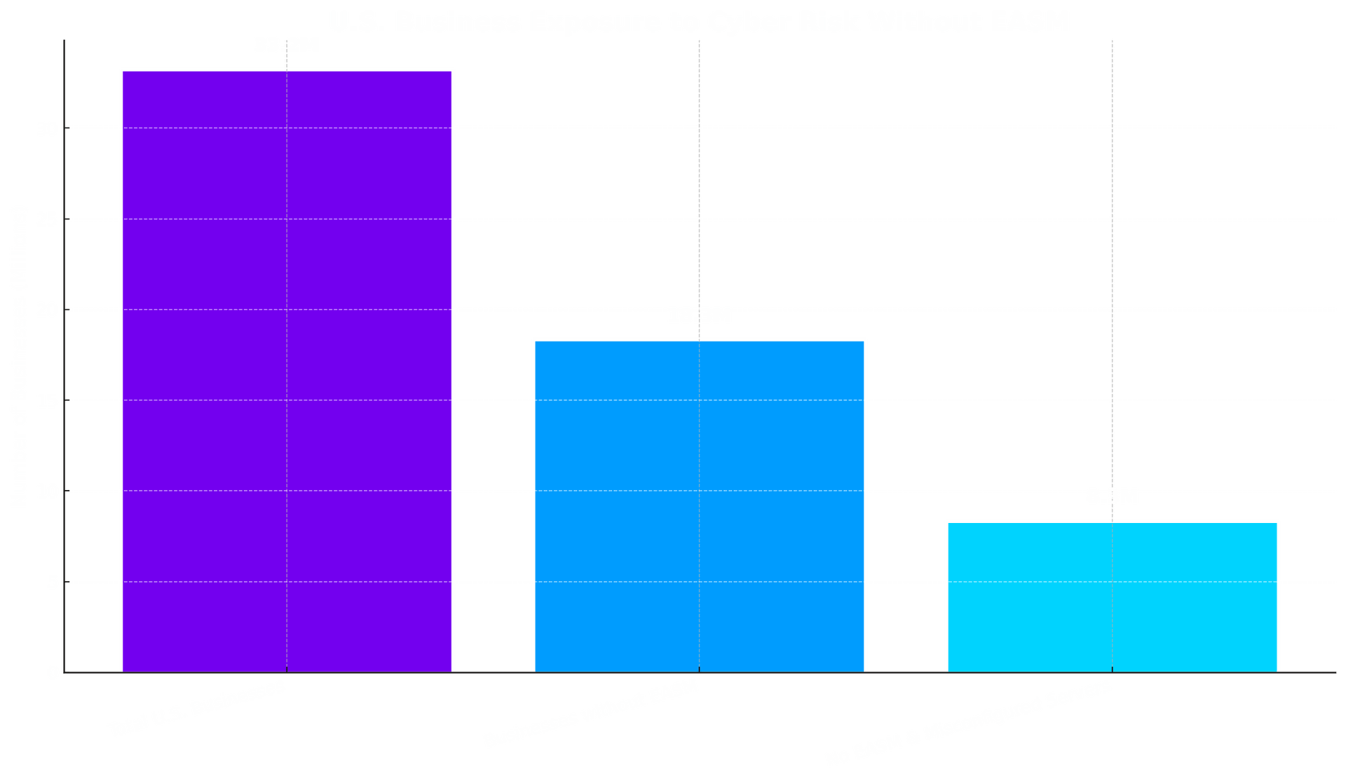 U.S. Businesses Exposure to Cyber Risk Without EASM.