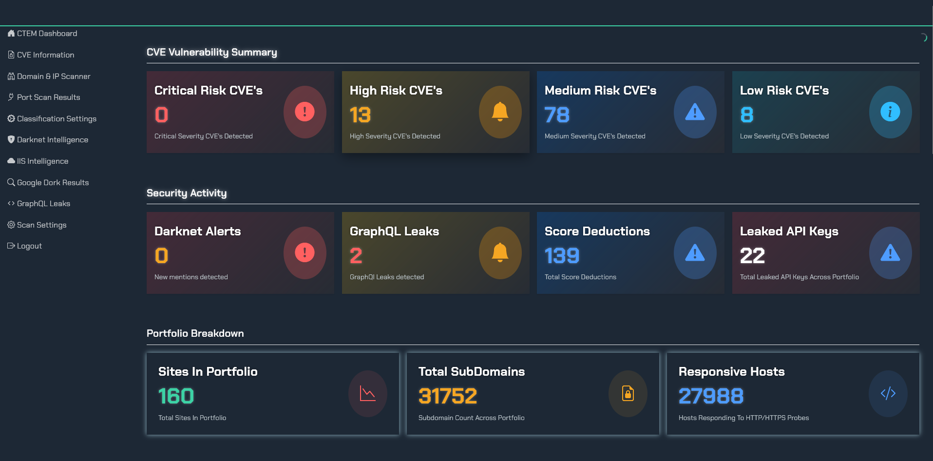 Dashboard showing CVE vulnerability levels, leaked API keys, subdomain counts, and responsive host data—representing TRaViS ASM's insight across multiple attack surface types.