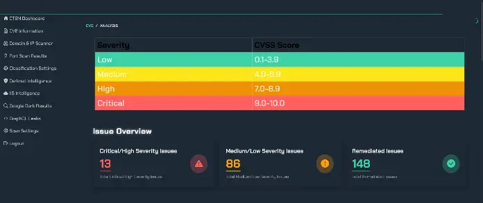 CVSS severity scale with breakdown of critical, high, medium, and low issues plus remediation stats—showing TRaViS ASM’s capability to detect and resolve external vulnerabilities.