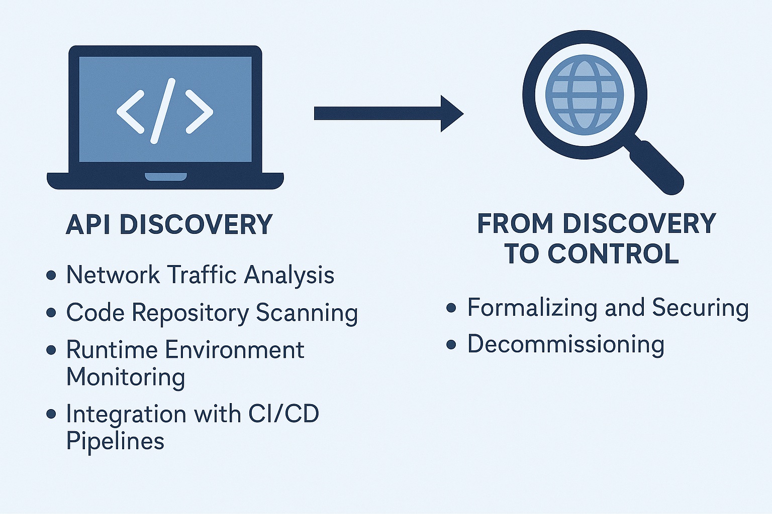  Visual flowchart showing API discovery methods and control strategies, used in TRaViS ASM for Shadow API mitigation.