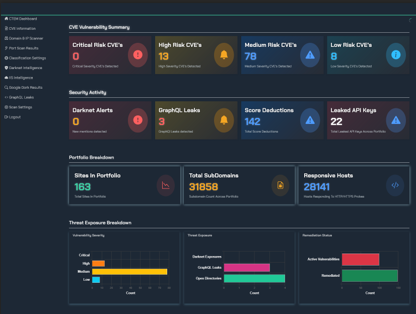 Monitor and Measure Asset Integrity and Security Posture. TRaViS ASM Dashboard.