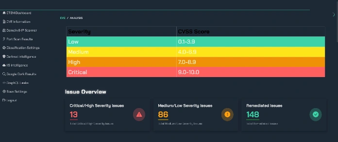CVSS severity scale with breakdown of critical, high, medium, and low issues plus remediation stats—showing TRaViS ASM’s capability to detect and resolve external vulnerabilities.