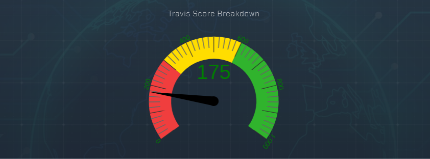 TRaViS EASM score breakdown meter displaying a security score of 175, illustrating the platform's preventative measures in enhancing cybersecurity.