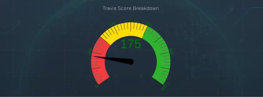 Image of the TRaViS EASM dashboard showing the TRaViS score breakdown.